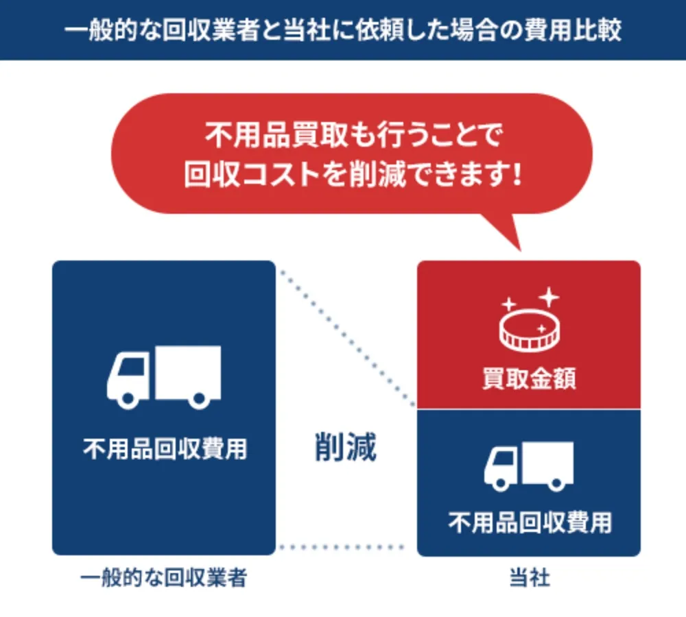 一般的な回収業者と当社に依頼した場合の比較費用